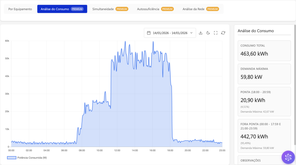 analise de carga consumo